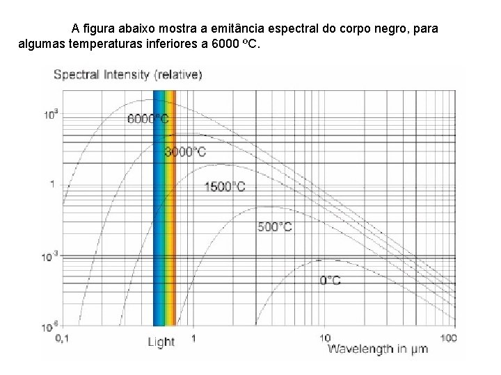  A figura abaixo mostra a emitância espectral do corpo negro, para algumas temperaturas