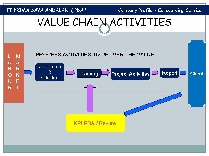 PT. PRIMA DAYA ANDALAN ( PDA ) Company Profile – Outsourcing Service VALUE CHAIN