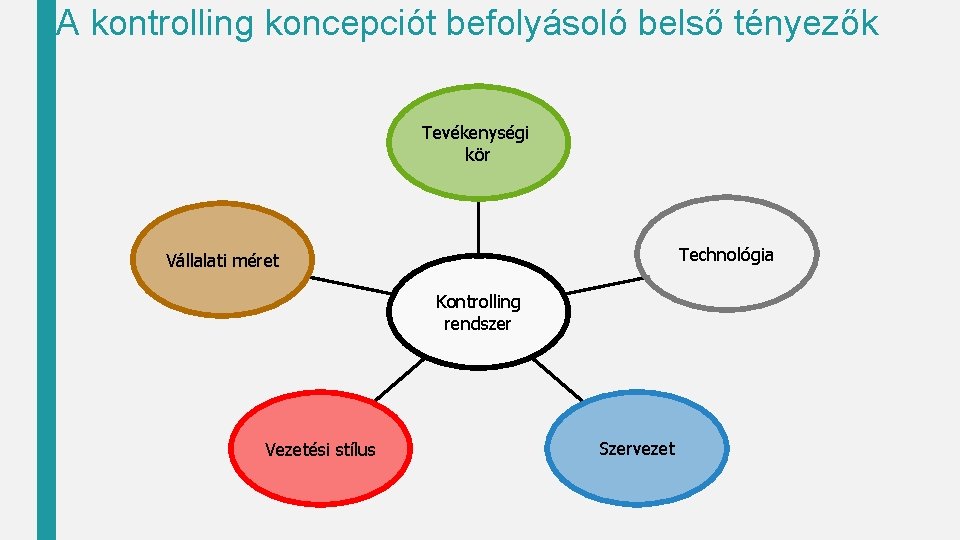 A kontrolling koncepciót befolyásoló belső tényezők Tevékenységi kör Technológia Vállalati méret Kontrolling rendszer Vezetési