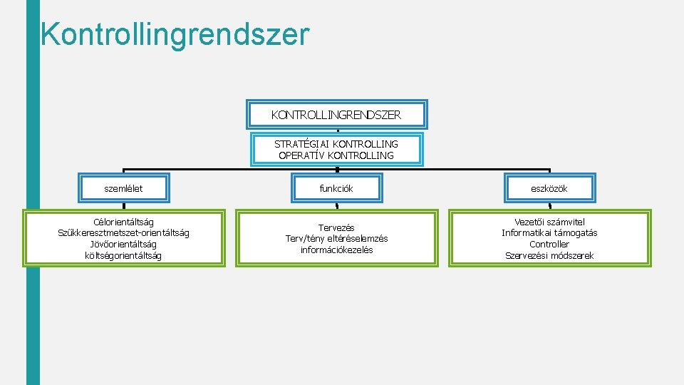 Kontrollingrendszer KONTROLLINGRENDSZER STRATÉGIAI KONTROLLING OPERATÍV KONTROLLING szemlélet funkciók eszközök Célorientáltság Szűkkeresztmetszet-orientáltság Jövőorientáltság költségorientáltság Tervezés