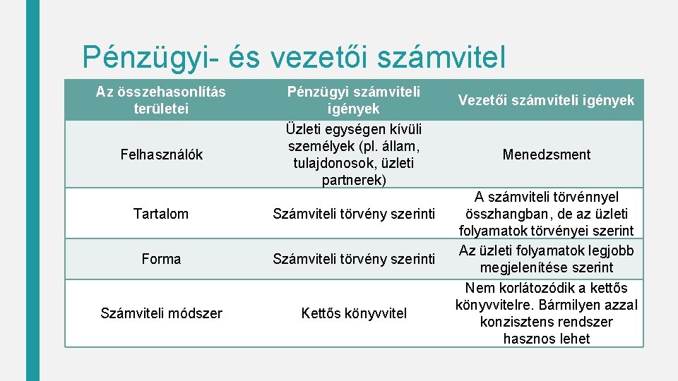 Pénzügyi- és vezetői számvitel Az összehasonlítás területei Felhasználók Pénzügyi számviteli igények Üzleti egységen kívüli