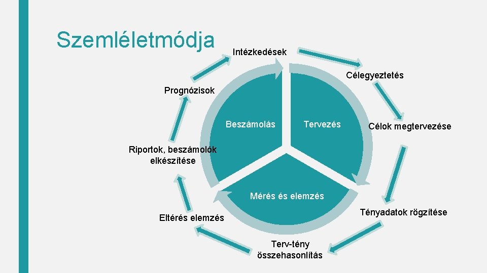 Szemléletmódja Intézkedések Célegyeztetés Prognózisok Beszámolás Tervezés Célok megtervezése Riportok, beszámolók elkészítése Mérés és elemzés