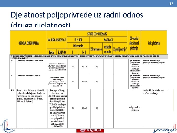 17 Djelatnost poljoprivrede uz radni odnos (druga djelatnost) 