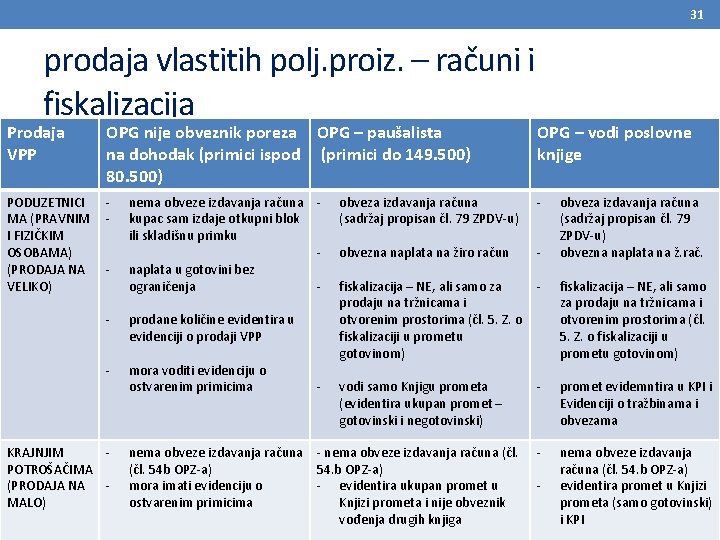 31 prodaja vlastitih polj. proiz. – računi i fiskalizacija Prodaja VPP OPG nije obveznik