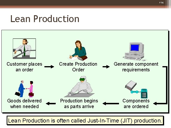 1 -24 Lean Production Customer places an order Create Production Order Generate component requirements