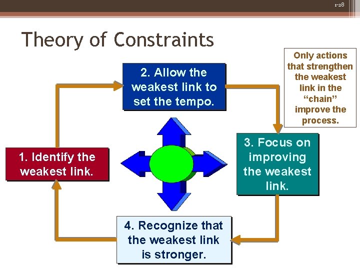 1 -28 Theory of Constraints 2. Allow the weakest link to set the tempo.