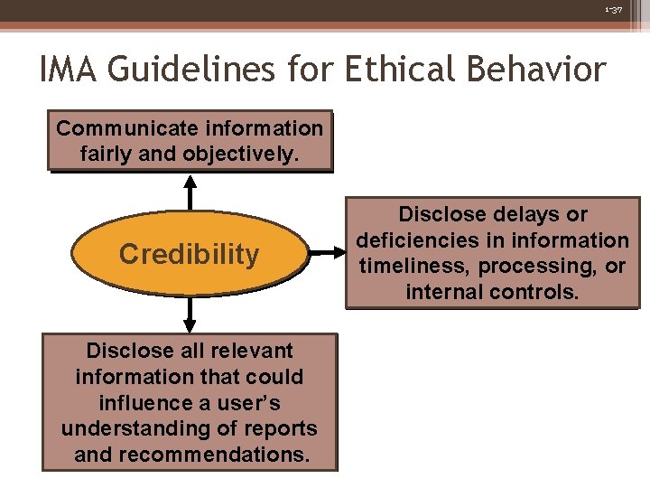 1 -37 IMA Guidelines for Ethical Behavior Communicate information fairly and objectively. Credibility Disclose