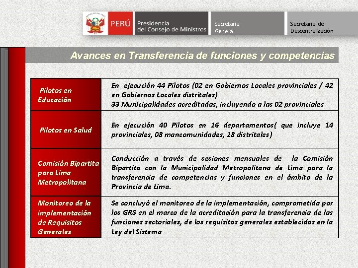 Secretaría General Secretaría de Descentralización Avances en Transferencia de funciones y competencias Pilotos en