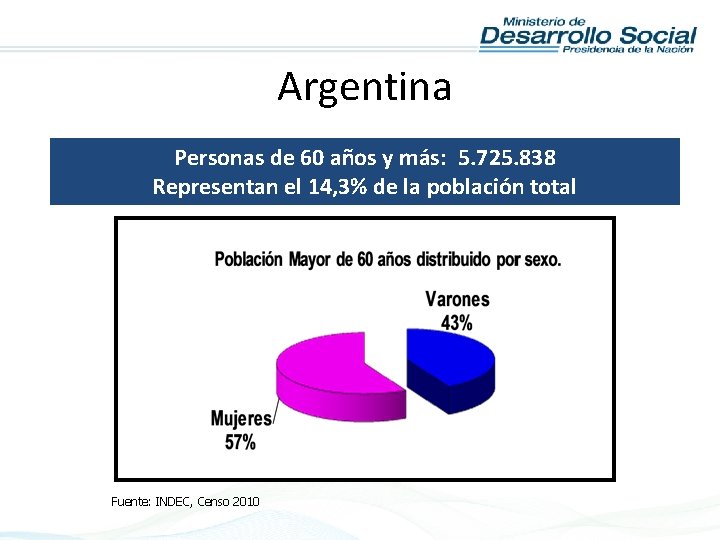 Argentina Personas de 60 años y más: 5. 725. 838 Representan el 14, 3%