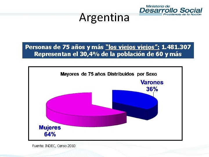 Argentina Personas de 75 años y más “los viejos”: 1. 481. 307 Representan el