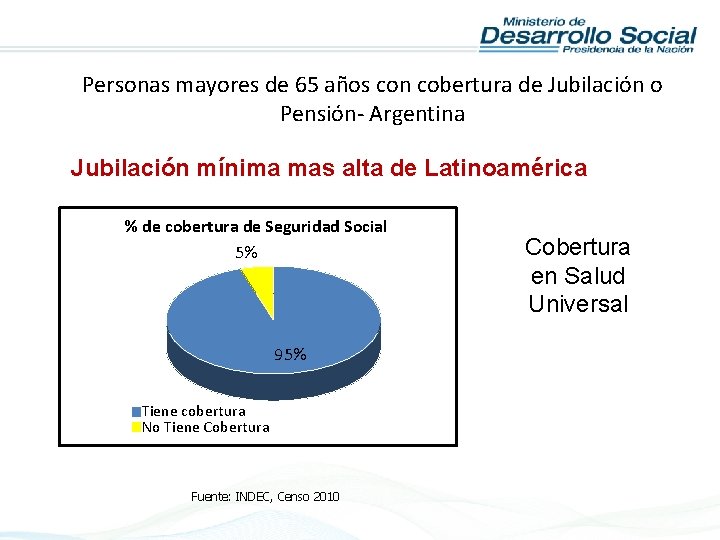 Personas mayores de 65 años con cobertura de Jubilación o Pensión- Argentina Jubilación mínima