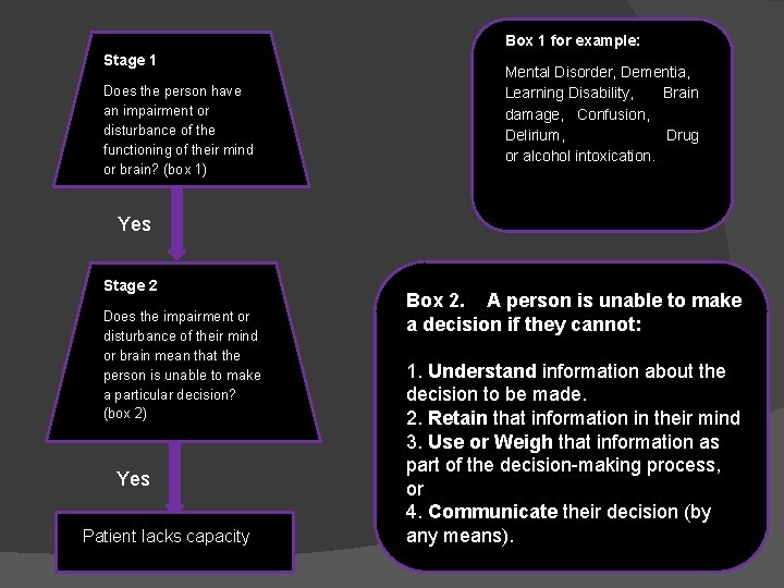 Box 1 for example: Stage 1 Does the person have an impairment or disturbance