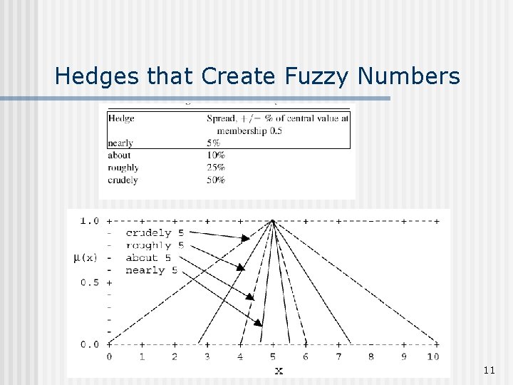 Hedges that Create Fuzzy Numbers 11 