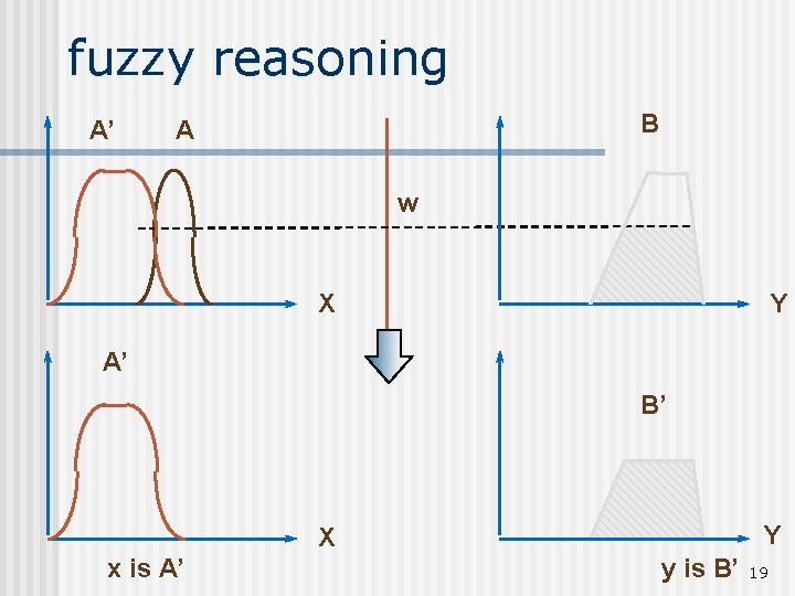 fuzzy reasoning A’ B A w X Y A’ B’ Y X x is