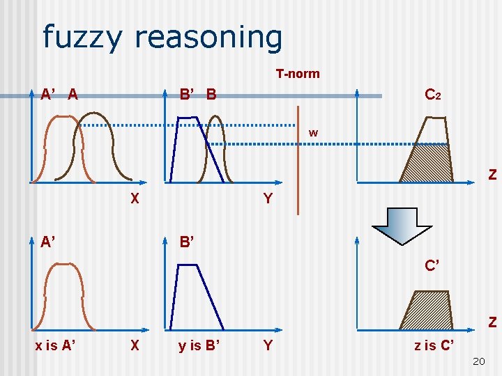 fuzzy reasoning T-norm A’ A B’ B C 2 w Z X A’ Y