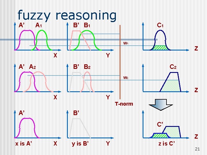 fuzzy reasoning A’ A 1 B’ B 1 C 1 w 1 Z X