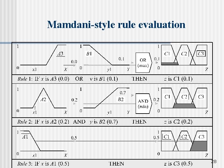 Mamdani-style rule evaluation 28 