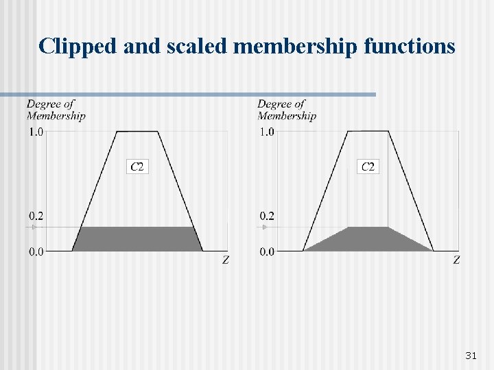 Clipped and scaled membership functions 31 