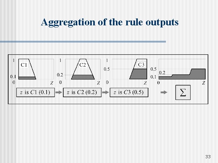 Aggregation of the rule outputs 33 