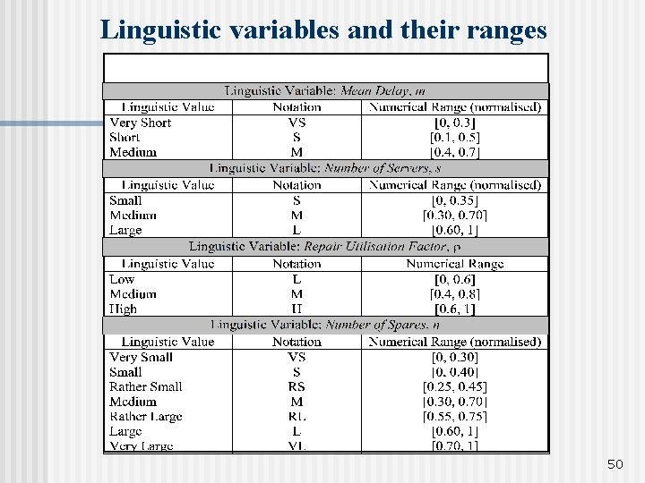 Linguistic variables and their ranges 50 