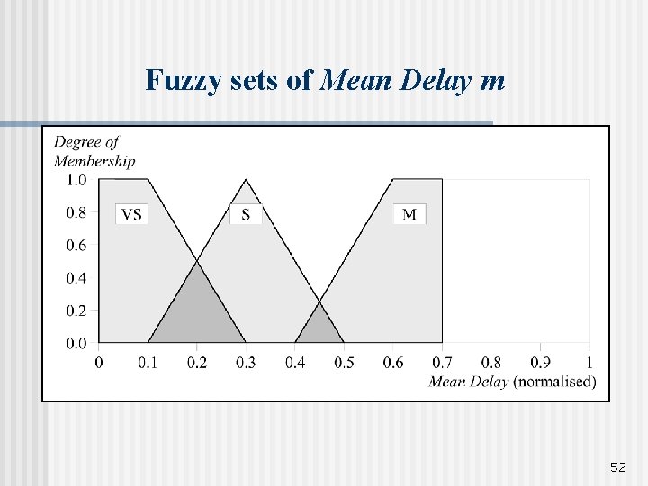 Fuzzy sets of Mean Delay m 52 