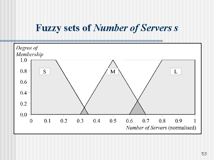 Fuzzy sets of Number of Servers s 53 