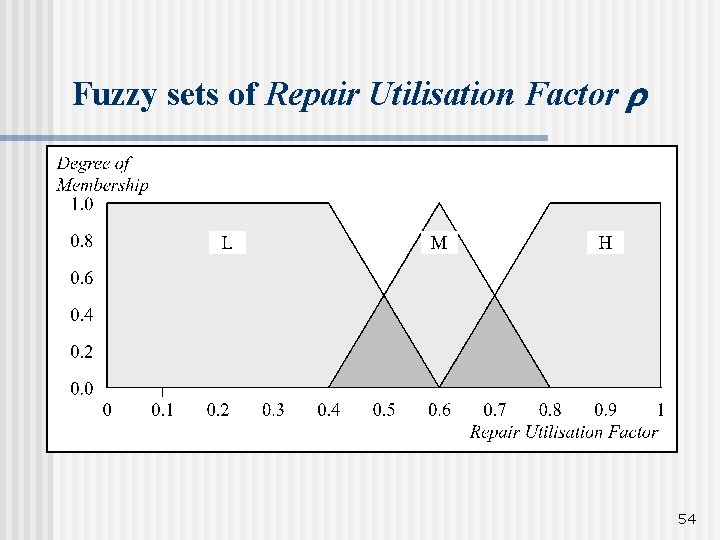 Fuzzy sets of Repair Utilisation Factor 54 