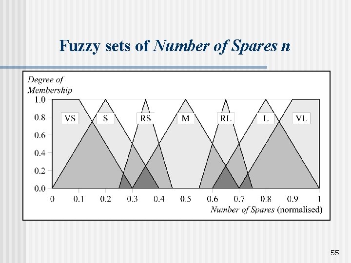 Fuzzy sets of Number of Spares n 55 