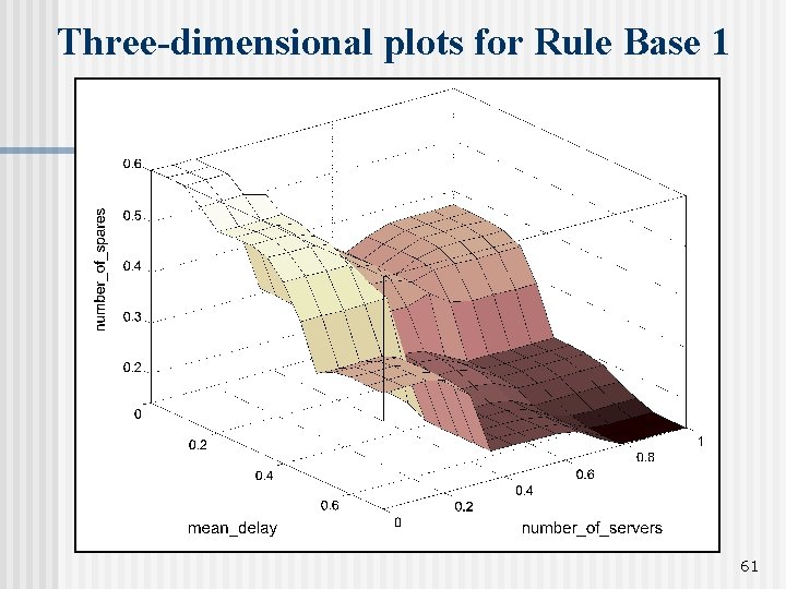 Three-dimensional plots for Rule Base 1 61 