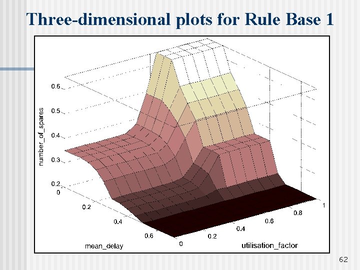 Three-dimensional plots for Rule Base 1 62 