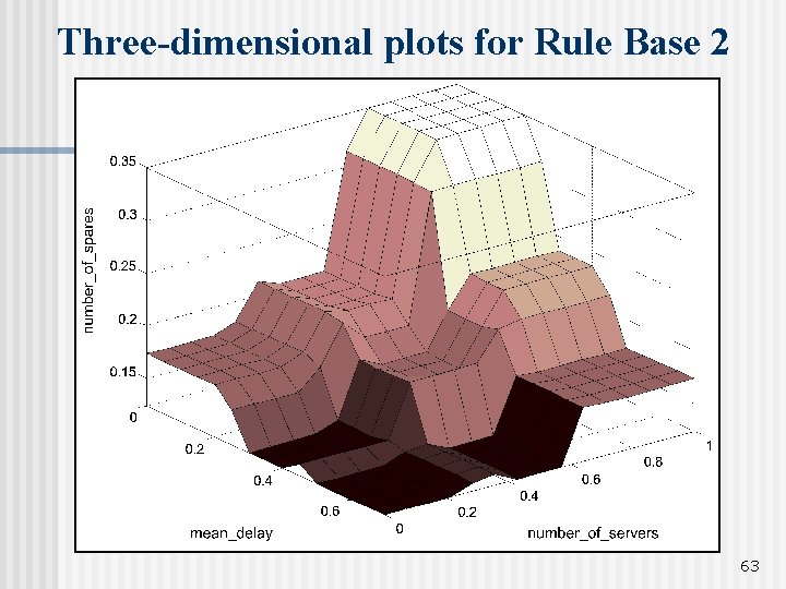 Three-dimensional plots for Rule Base 2 63 