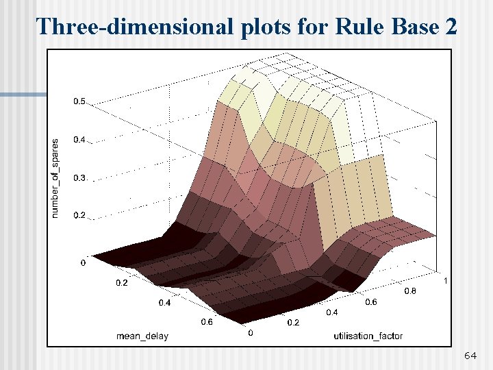 Three-dimensional plots for Rule Base 2 64 