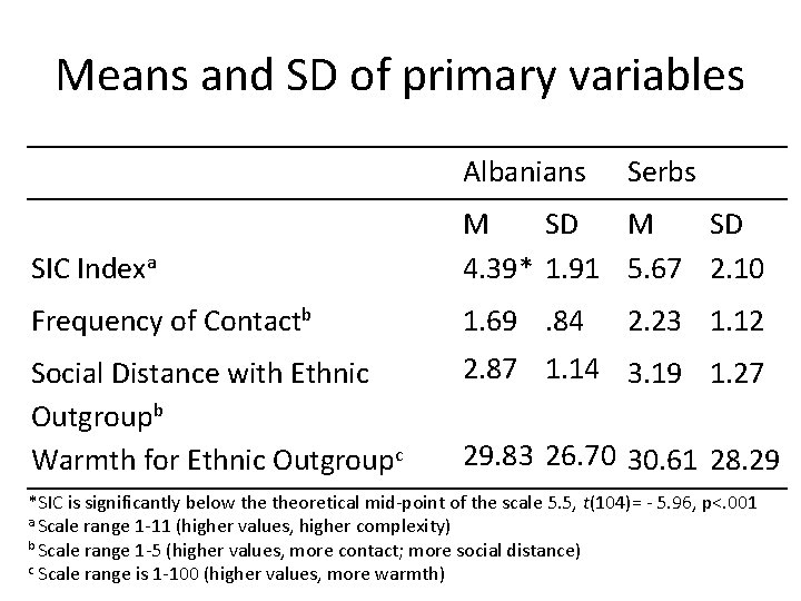 Means and SD of primary variables Albanians Serbs SIC Indexa M SD 4. 39*