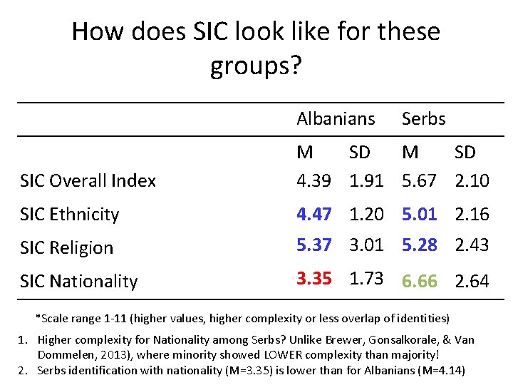 How does SIC look like for these groups? Albanians Serbs SIC Overall Index M