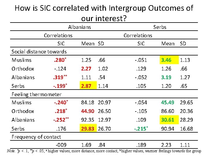 How is SIC correlated with Intergroup Outcomes of our interest? Albanians Correlations SIC Mean