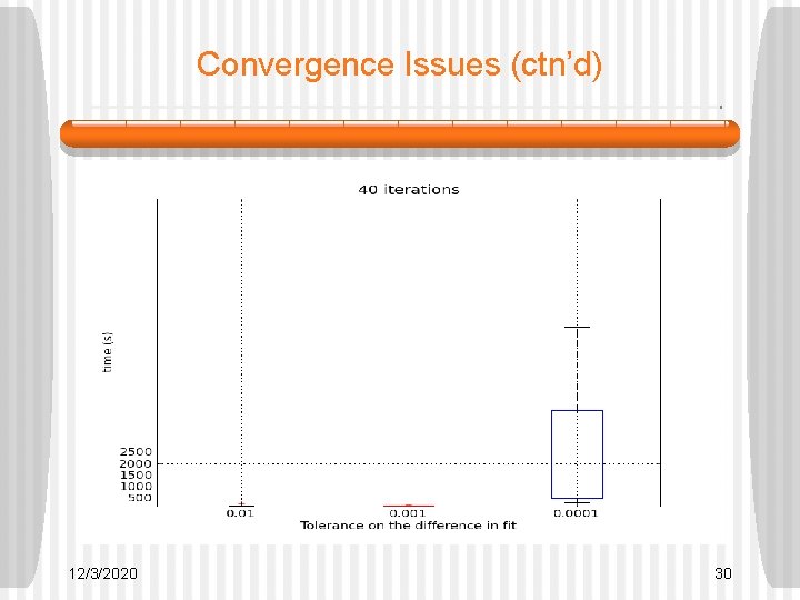 Convergence Issues (ctn’d) 12/3/2020 30 Convergence Issues (ctn’d) 12/3/2020 30