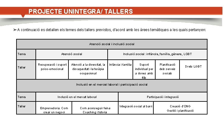 PROJECTE UNINTEGRA/ TALLERS ➢ A continuació es detallen els temes dels tallers previstos, d'acord