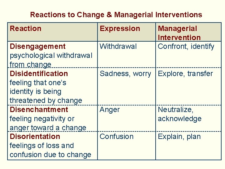 Reactions to Change & Managerial Interventions Reaction Expression Disengagement psychological withdrawal from change Disidentification