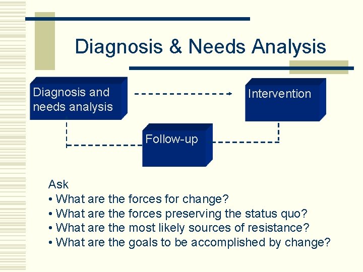 Diagnosis & Needs Analysis Diagnosis and needs analysis Intervention Follow-up Ask • What are