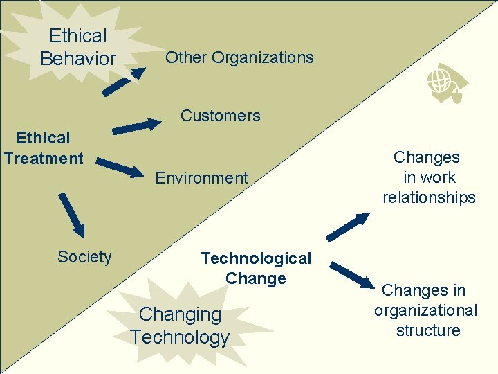 Ethical Behavior Other Organizations Customers Ethical Treatment Environment Society Technological Change Changing Technology Changes