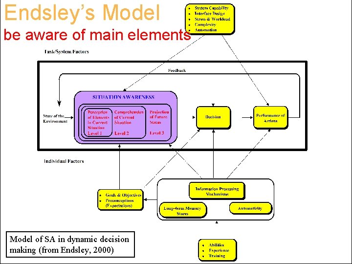 Endsley’s Model be aware of main elements Model of SA in dynamic decision making