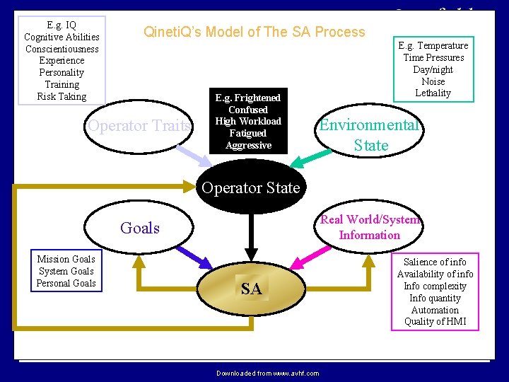 E. g. IQ Cognitive Abilities Conscientiousness Experience Personality Training Risk Taking Qineti. Q’s Model