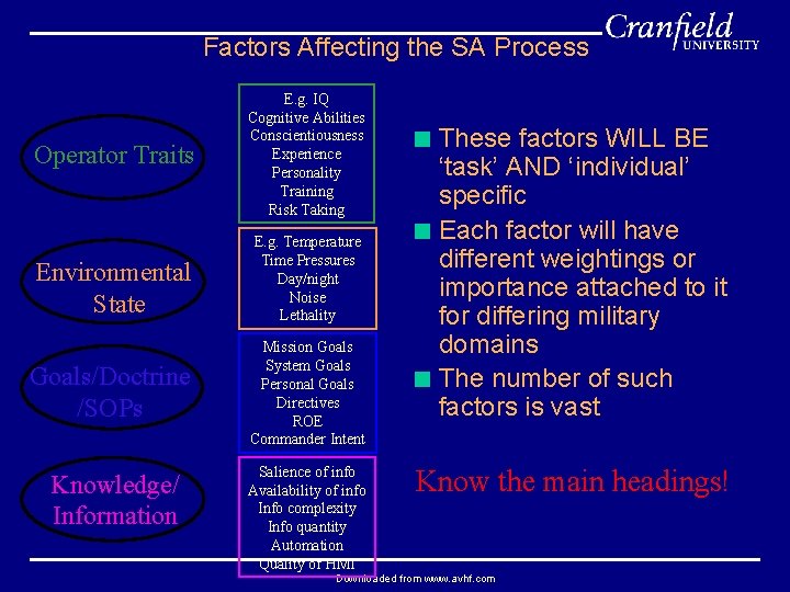 Factors Affecting the SA Process Operator Traits Environmental State Goals/Doctrine /SOPs Knowledge/ Information E.