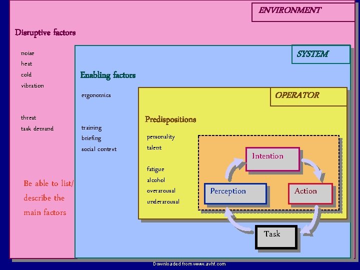 ENVIRONMENT Disruptive factors noise heat cold vibration threat task demand Be able to list/