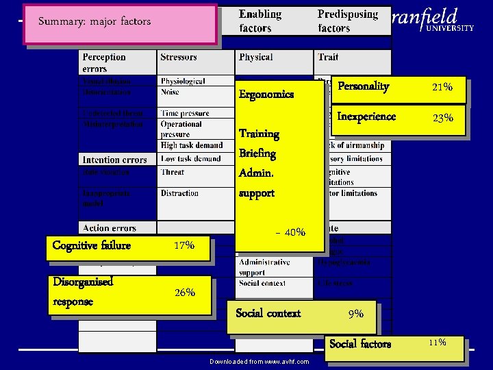 Summary: major factors Ergonomics Training Briefing Admin. support Cognitive failure 17% Disorganised response 26%