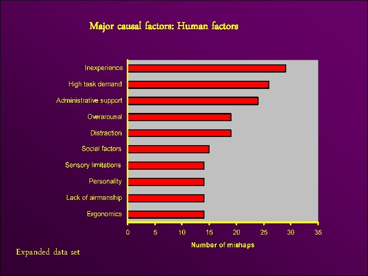 Major causal factors: Human factors Expanded data set Downloaded from www. avhf. com 