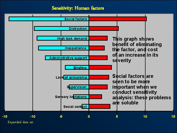 Sensitivity: Human factors Social factors Distraction This graph shows benefit of eliminating the factor,