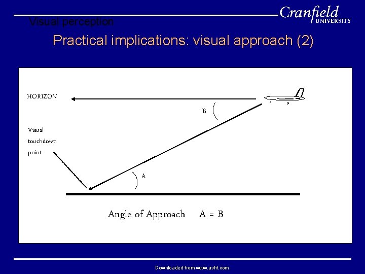 Visual perception Practical implications: visual approach (2) HORIZON B Visual touchdown point A Angle