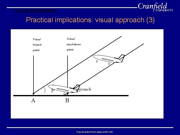 Visual perception Practical implications: visual approach (3) Visual impact point Actual touchdown point =