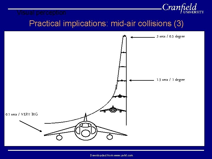 Visual perception Practical implications: mid-air collisions (3) 3 secs / 0. 5 degree 1.